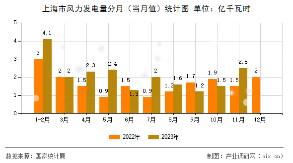 上海市風(fēng)力發(fā)電量分月（當(dāng)月值）統(tǒng)計(jì)圖