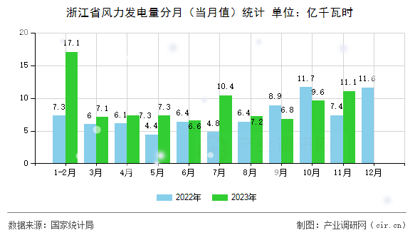 浙江省風(fēng)力發(fā)電量分月（當(dāng)月值）統(tǒng)計