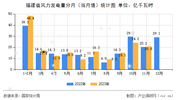 福建省風(fēng)力發(fā)電量分月（當(dāng)月值）統(tǒng)計(jì)圖