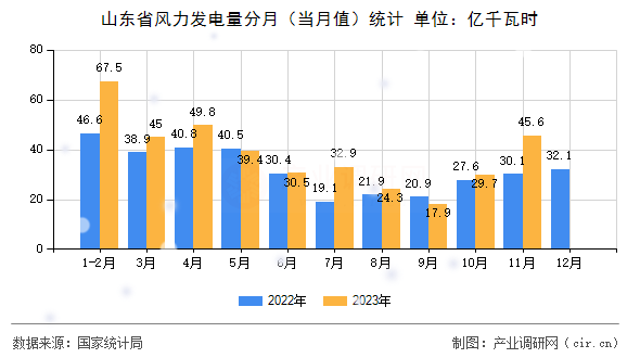 山東省風(fēng)力發(fā)電量分月（當(dāng)月值）統(tǒng)計