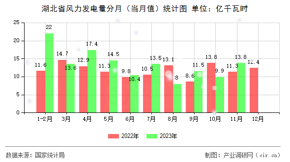 湖北省風力發(fā)電量分月（當月值）統(tǒng)計圖