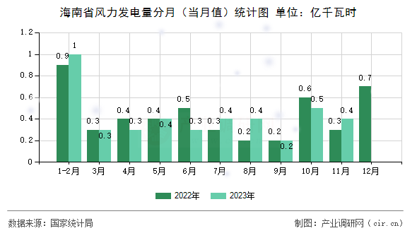 海南省風力發(fā)電量分月（當月值）統(tǒng)計圖