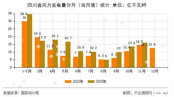 四川省風力發(fā)電量分月（當月值）統(tǒng)計