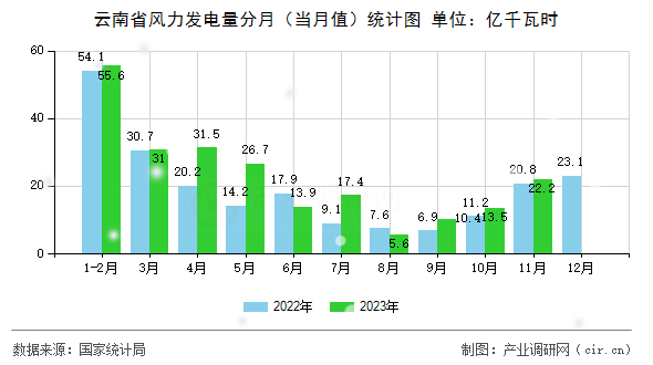 云南省風(fēng)力發(fā)電量分月（當(dāng)月值）統(tǒng)計圖
