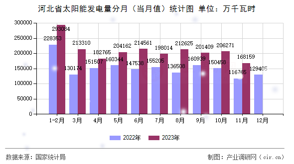 河北省太陽能發(fā)電量分月（當(dāng)月值）統(tǒng)計(jì)圖
