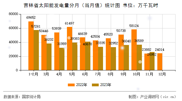 吉林省太陽能發(fā)電量分月（當(dāng)月值）統(tǒng)計(jì)圖