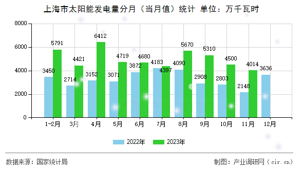 上海市太陽能發(fā)電量分月（當月值）統(tǒng)計
