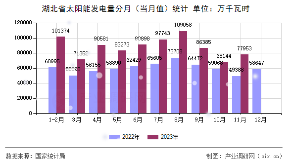 湖北省太陽能發(fā)電量分月（當(dāng)月值）統(tǒng)計(jì)