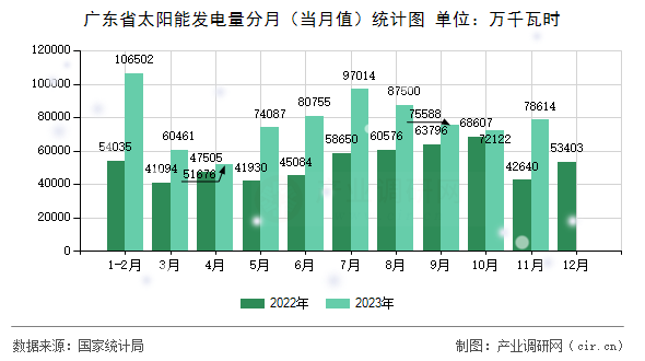廣東省太陽能發(fā)電量分月（當(dāng)月值）統(tǒng)計圖