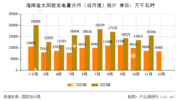 海南省太陽(yáng)能發(fā)電量分月（當(dāng)月值）統(tǒng)計(jì)