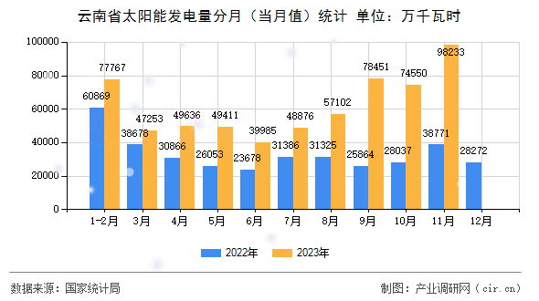 云南省太陽能發(fā)電量分月（當(dāng)月值）統(tǒng)計