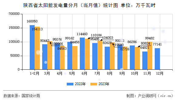 陜西省太陽能發(fā)電量分月（當月值）統(tǒng)計圖