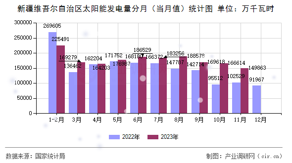 新疆維吾爾自治區(qū)太陽(yáng)能發(fā)電量分月（當(dāng)月值）統(tǒng)計(jì)圖