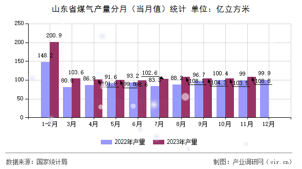 山東省煤氣產(chǎn)量分月（當月值）統(tǒng)計