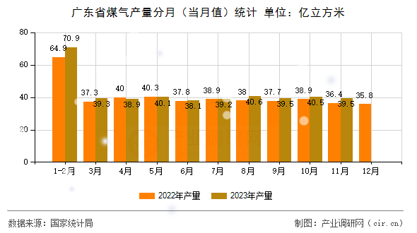 廣東省煤氣產量分月（當月值）統(tǒng)計