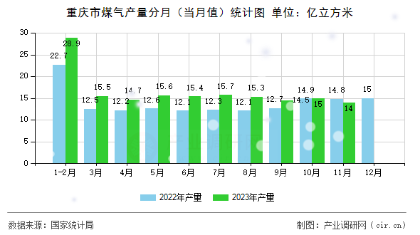 重慶市煤氣產(chǎn)量分月（當(dāng)月值）統(tǒng)計(jì)圖