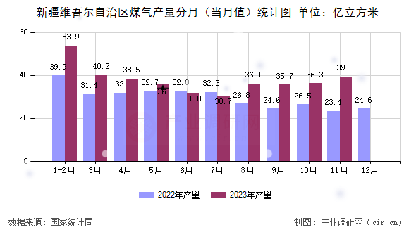 新疆維吾爾自治區(qū)煤氣產(chǎn)量分月（當月值）統(tǒng)計圖