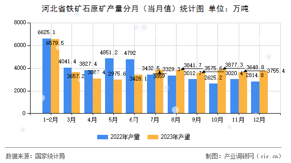 河北省鐵礦石原礦產(chǎn)量分月（當(dāng)月值）統(tǒng)計圖