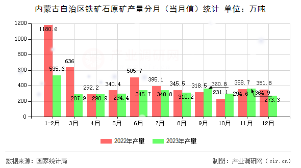 內(nèi)蒙古自治區(qū)鐵礦石原礦產(chǎn)量分月（當(dāng)月值）統(tǒng)計(jì)