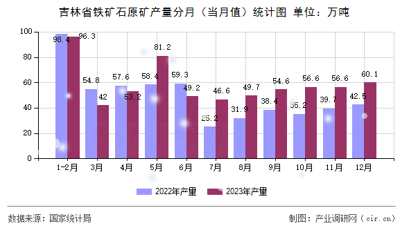 吉林省鐵礦石原礦產量分月（當月值）統(tǒng)計圖