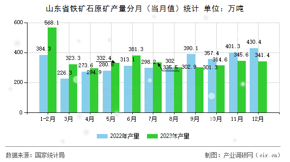 山東省鐵礦石原礦產(chǎn)量分月（當(dāng)月值）統(tǒng)計