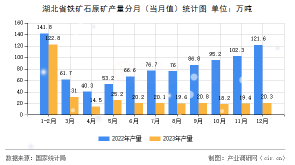 湖北省鐵礦石原礦產(chǎn)量分月（當(dāng)月值）統(tǒng)計圖