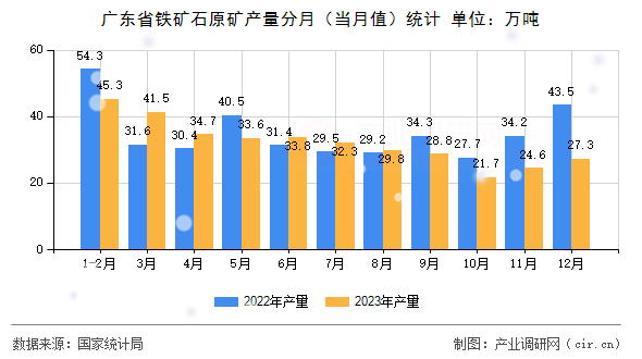 廣東省鐵礦石原礦產(chǎn)量分月（當月值）統(tǒng)計
