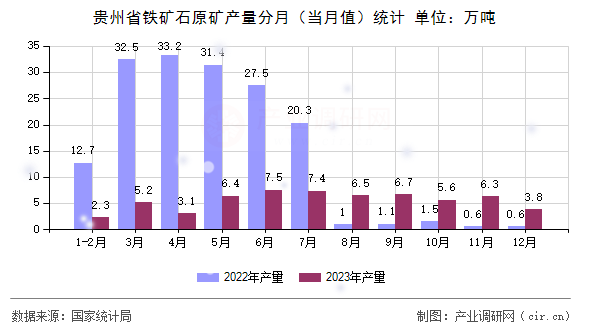 貴州省鐵礦石原礦產(chǎn)量分月（當(dāng)月值）統(tǒng)計(jì)