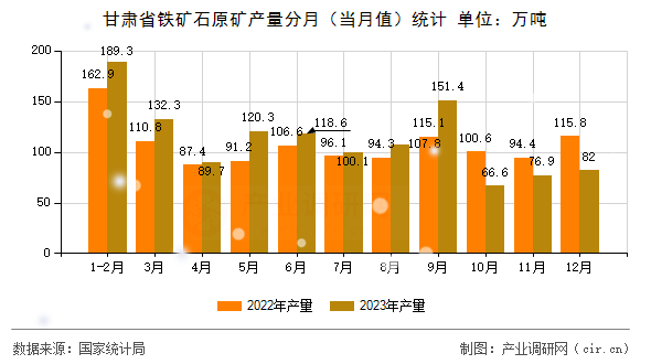 甘肅省鐵礦石原礦產(chǎn)量分月（當(dāng)月值）統(tǒng)計(jì)