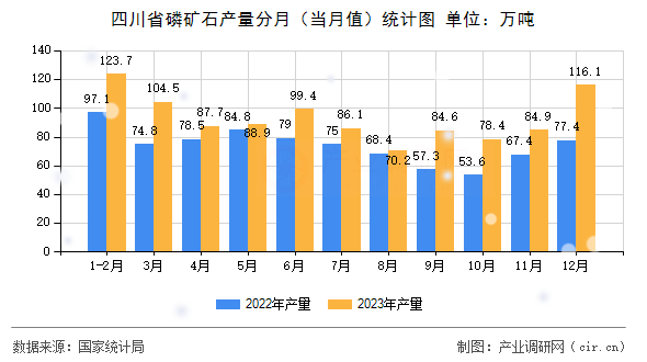 四川省磷礦石產(chǎn)量分月（當(dāng)月值）統(tǒng)計圖
