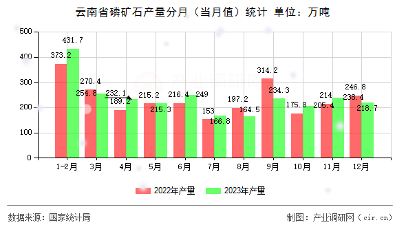 云南省磷礦石產(chǎn)量分月（當(dāng)月值）統(tǒng)計(jì)