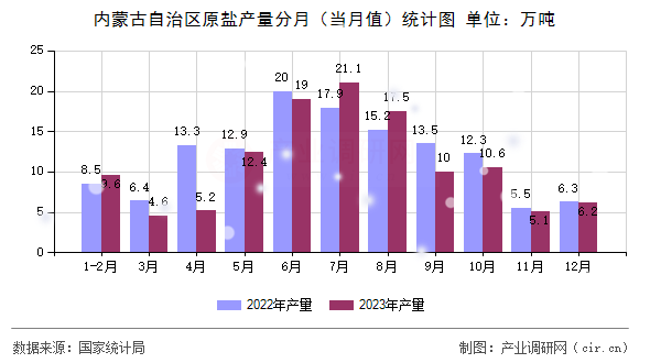 內(nèi)蒙古自治區(qū)原鹽產(chǎn)量分月（當月值）統(tǒng)計圖