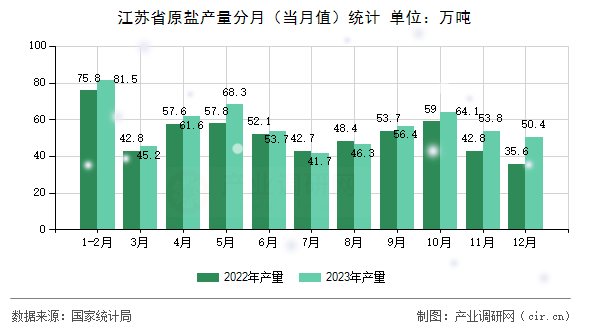 江蘇省原鹽產(chǎn)量分月（當(dāng)月值）統(tǒng)計