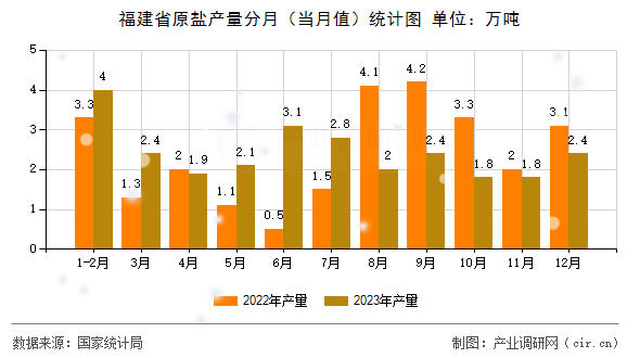 福建省原鹽產(chǎn)量分月（當(dāng)月值）統(tǒng)計(jì)圖