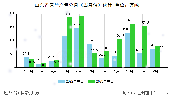 山東省原鹽產(chǎn)量分月（當月值）統(tǒng)計