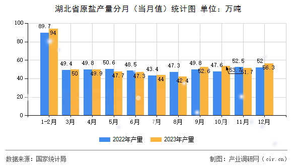 湖北省原鹽產(chǎn)量分月（當月值）統(tǒng)計圖