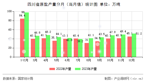 四川省原鹽產(chǎn)量分月（當月值）統(tǒng)計圖
