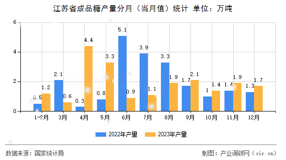 江蘇省成品糖產(chǎn)量分月（當(dāng)月值）統(tǒng)計(jì)