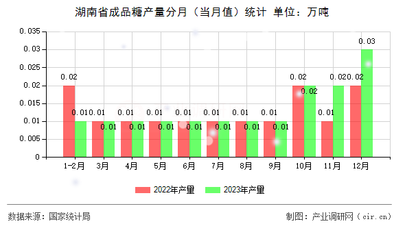 湖南省成品糖產(chǎn)量分月（當月值）統(tǒng)計