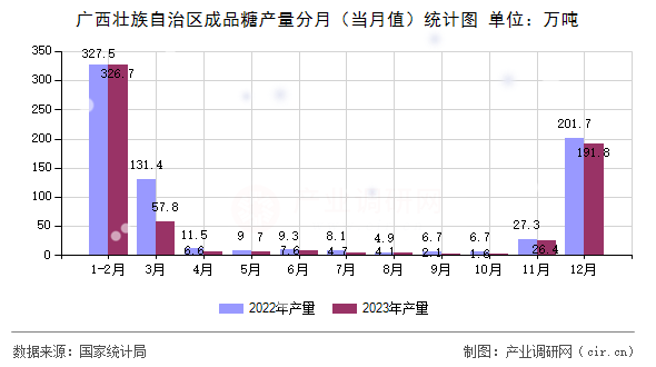 廣西壯族自治區(qū)成品糖產量分月（當月值）統計圖