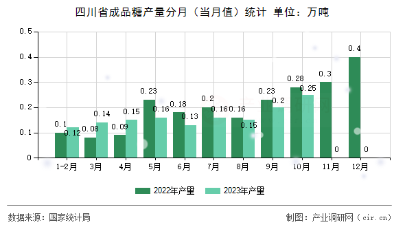 四川省成品糖產量分月（當月值）統(tǒng)計