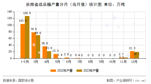 云南省成品糖產(chǎn)量分月（當(dāng)月值）統(tǒng)計(jì)圖