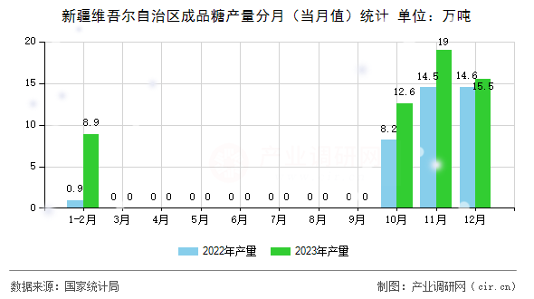 新疆維吾爾自治區(qū)成品糖產(chǎn)量分月（當(dāng)月值）統(tǒng)計(jì)
