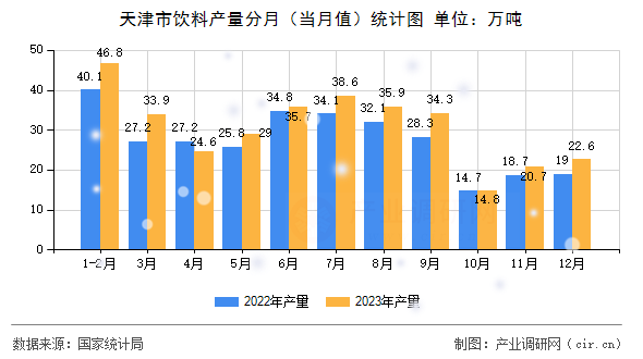 天津市飲料產(chǎn)量分月（當月值）統(tǒng)計圖
