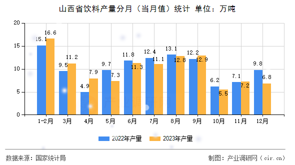 山西省飲料產(chǎn)量分月（當(dāng)月值）統(tǒng)計(jì)