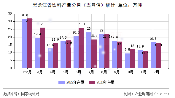 黑龍江省飲料產(chǎn)量分月（當月值）統(tǒng)計