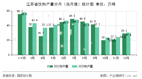江蘇省飲料產(chǎn)量分月（當(dāng)月值）統(tǒng)計圖