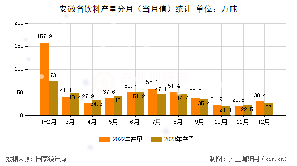 安徽省飲料產(chǎn)量分月（當(dāng)月值）統(tǒng)計(jì)