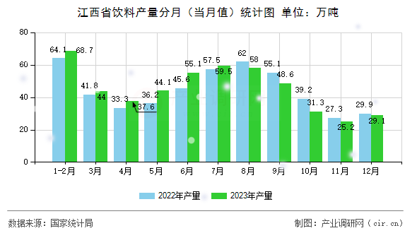 江西省飲料產(chǎn)量分月（當(dāng)月值）統(tǒng)計(jì)圖