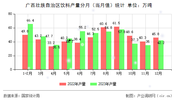 廣西壯族自治區(qū)飲料產(chǎn)量分月（當(dāng)月值）統(tǒng)計(jì)